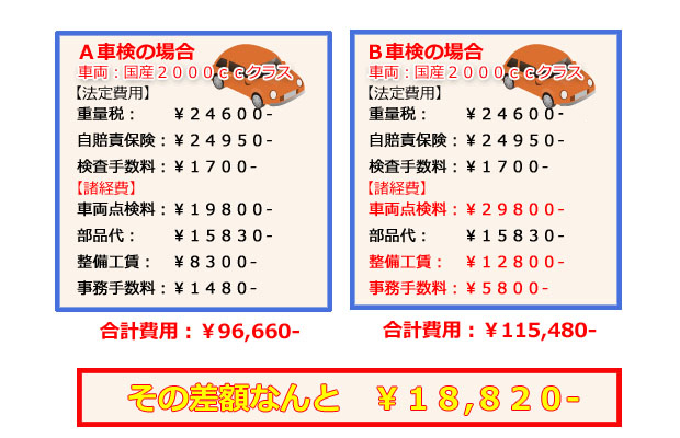 車検費用の比較