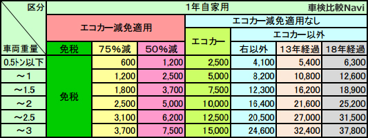 自動車重量税1年自家用