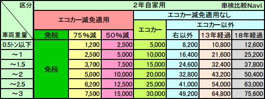 自動車重量税2年自家用