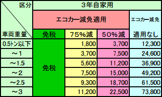 自動車重量税3年自家用
