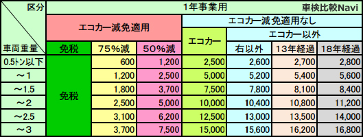 自動車重量税1年事業用